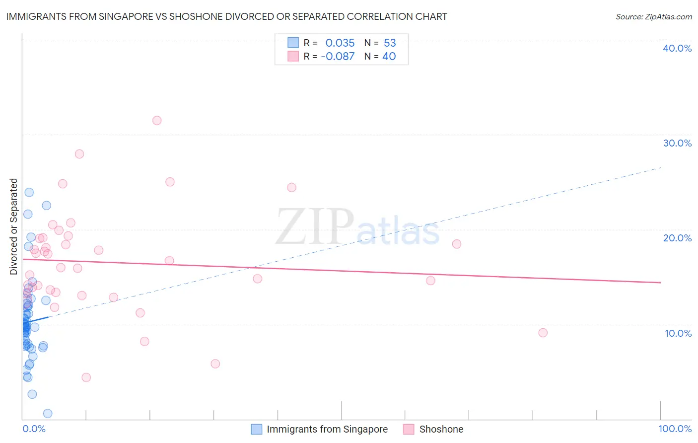 Immigrants from Singapore vs Shoshone Divorced or Separated