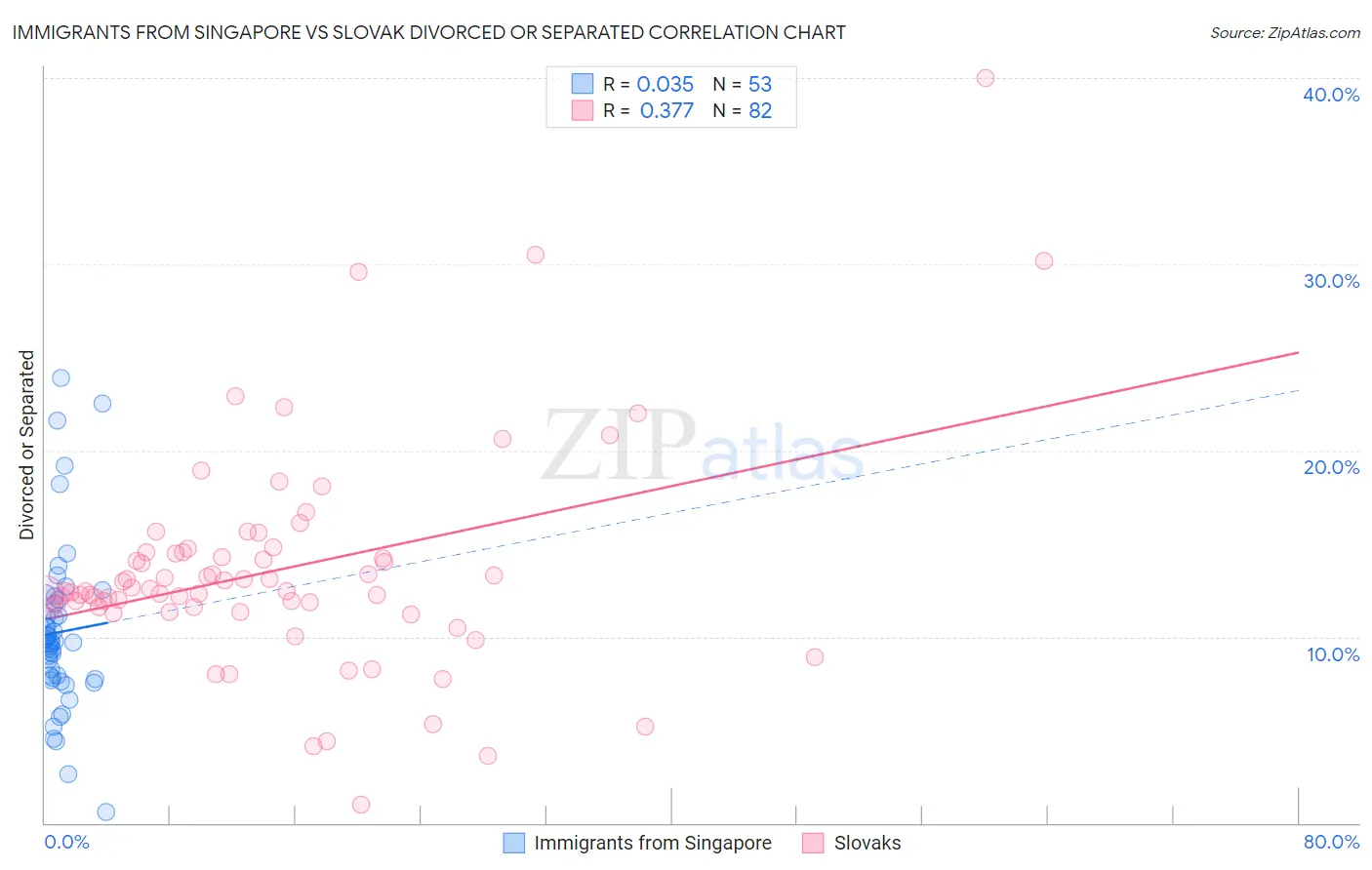 Immigrants from Singapore vs Slovak Divorced or Separated