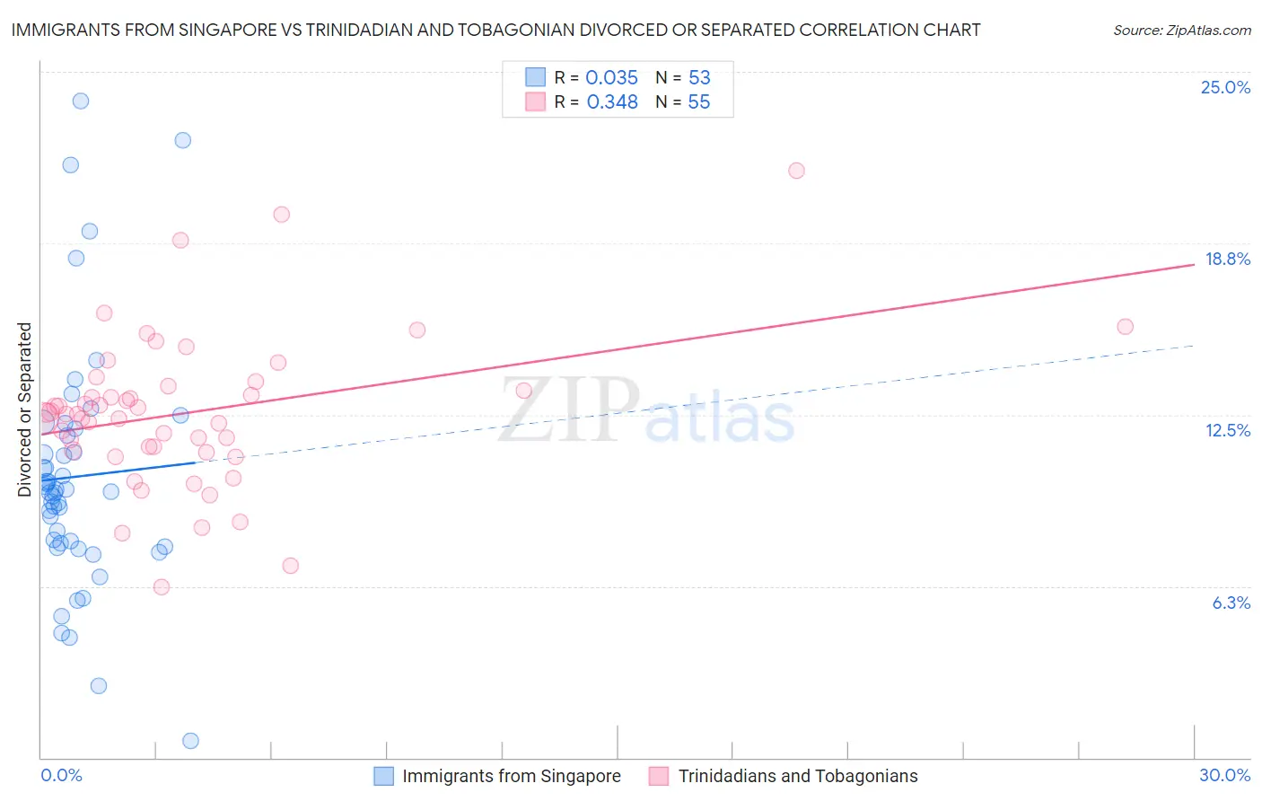 Immigrants from Singapore vs Trinidadian and Tobagonian Divorced or Separated