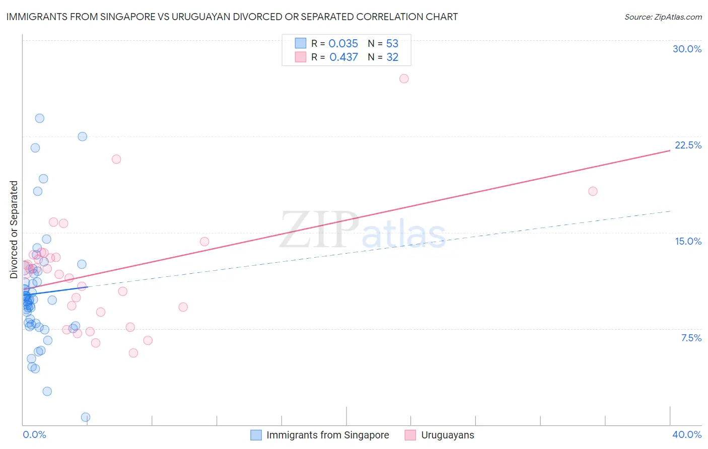 Immigrants from Singapore vs Uruguayan Divorced or Separated