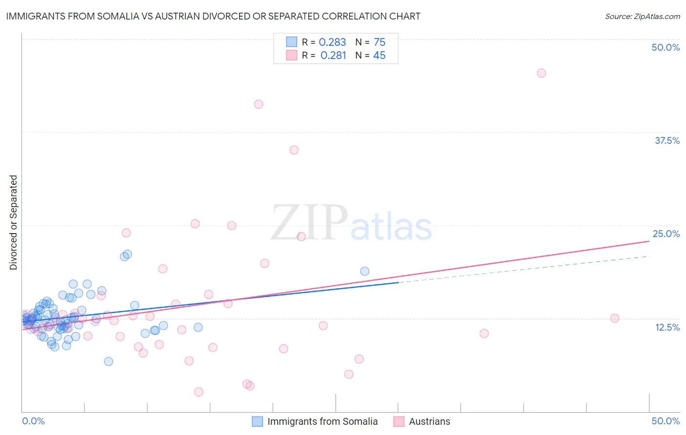 Immigrants from Somalia vs Austrian Divorced or Separated