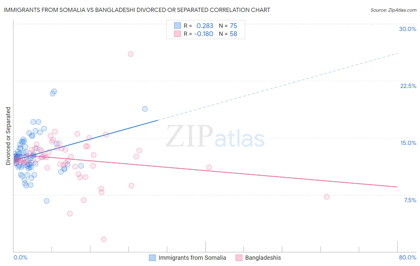 Immigrants from Somalia vs Bangladeshi Divorced or Separated