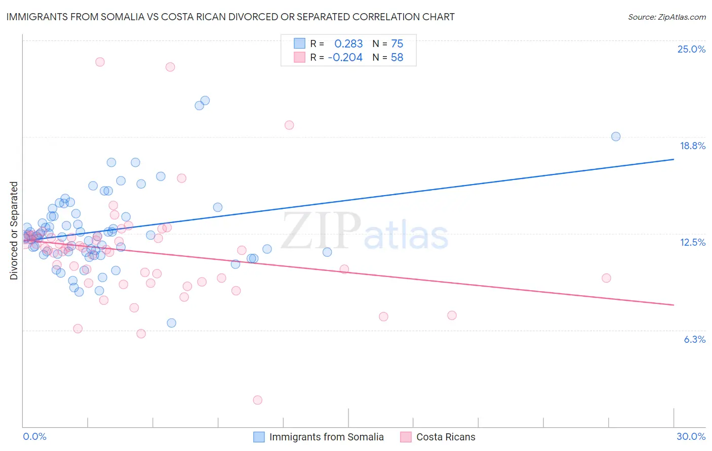 Immigrants from Somalia vs Costa Rican Divorced or Separated