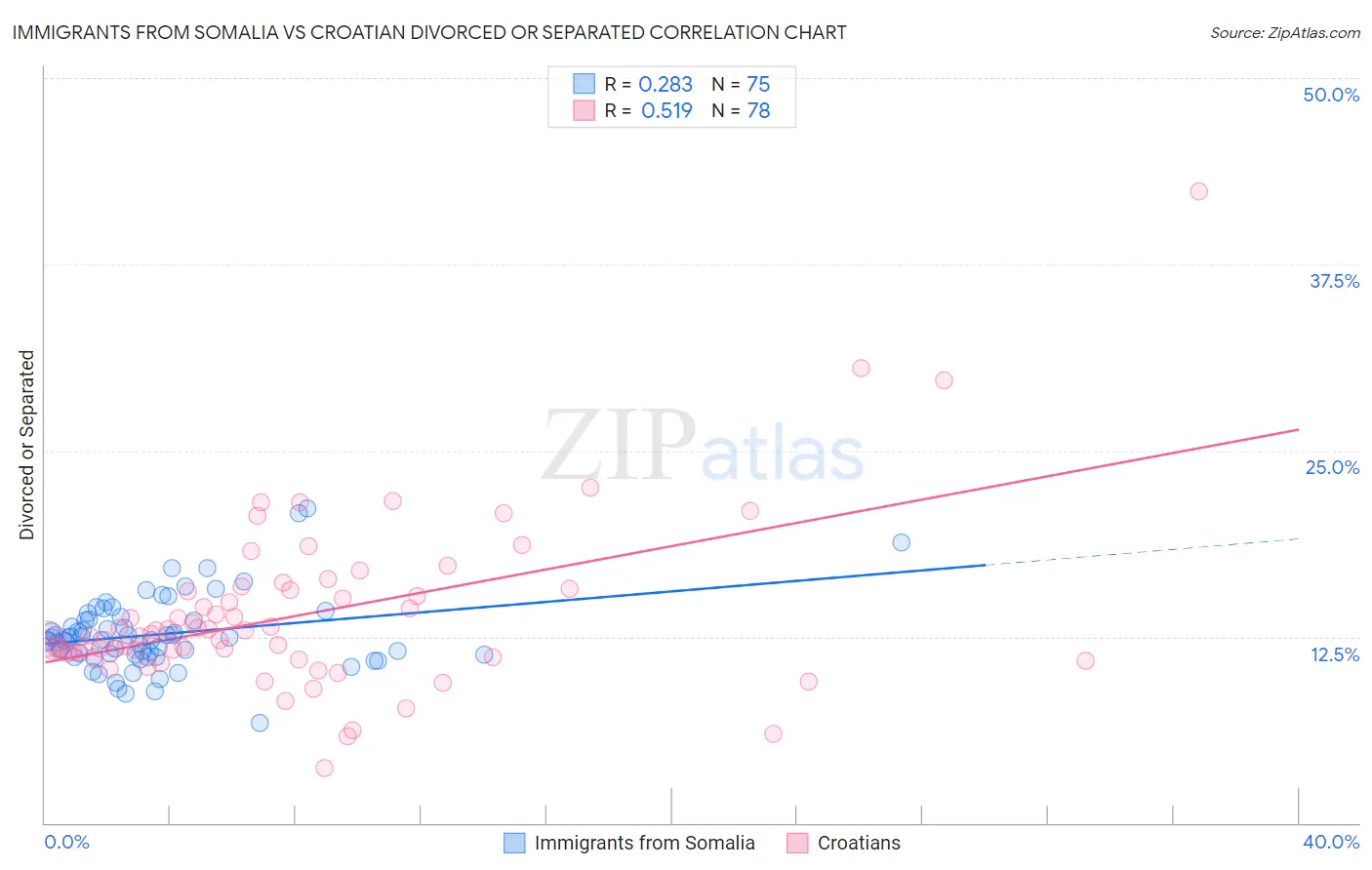 Immigrants from Somalia vs Croatian Divorced or Separated