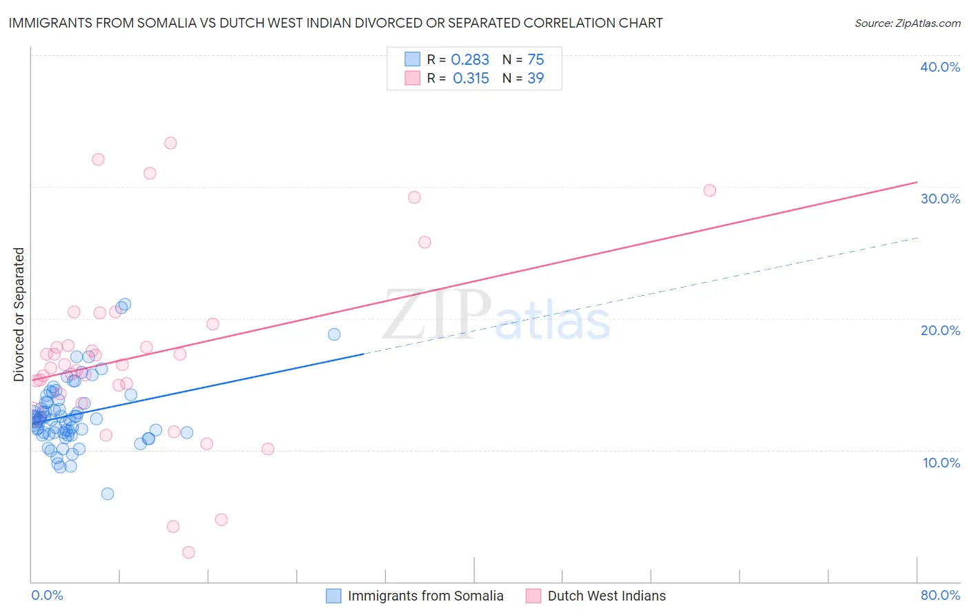 Immigrants from Somalia vs Dutch West Indian Divorced or Separated