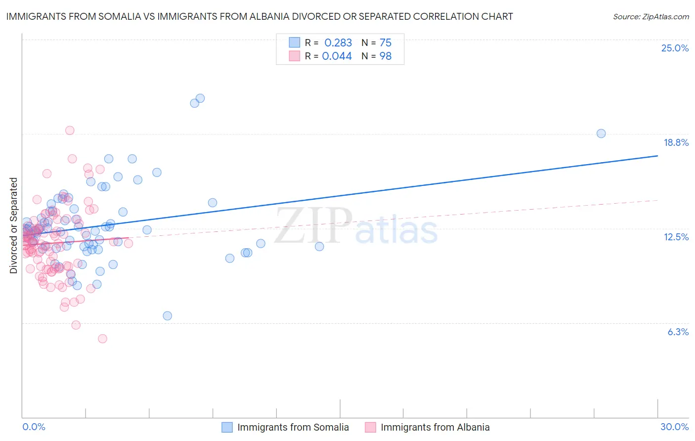 Immigrants from Somalia vs Immigrants from Albania Divorced or Separated