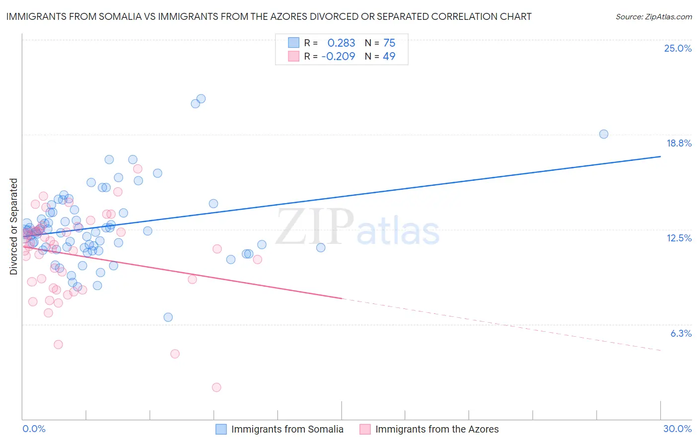 Immigrants from Somalia vs Immigrants from the Azores Divorced or Separated