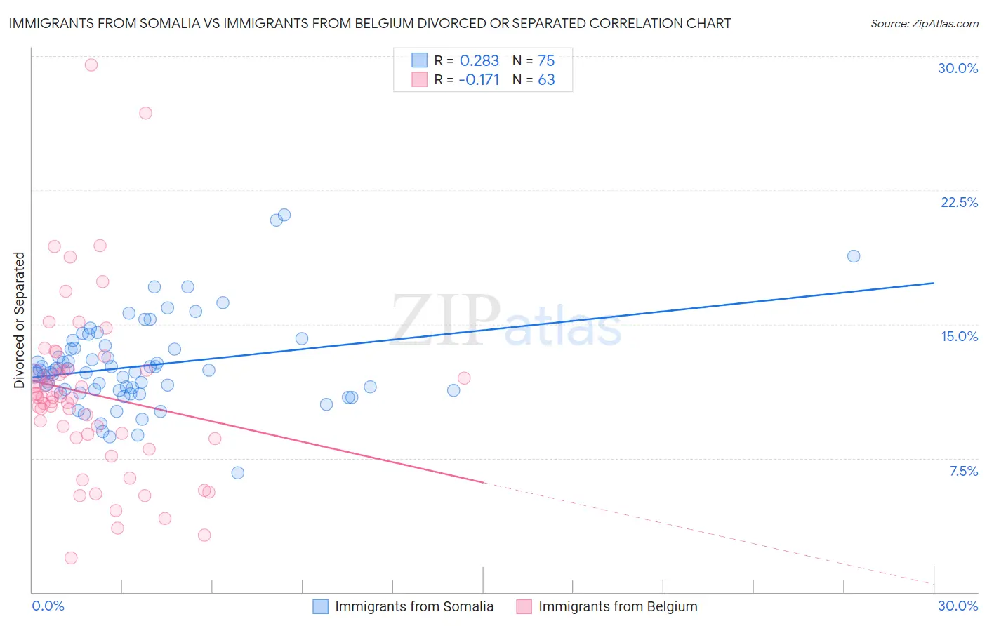 Immigrants from Somalia vs Immigrants from Belgium Divorced or Separated