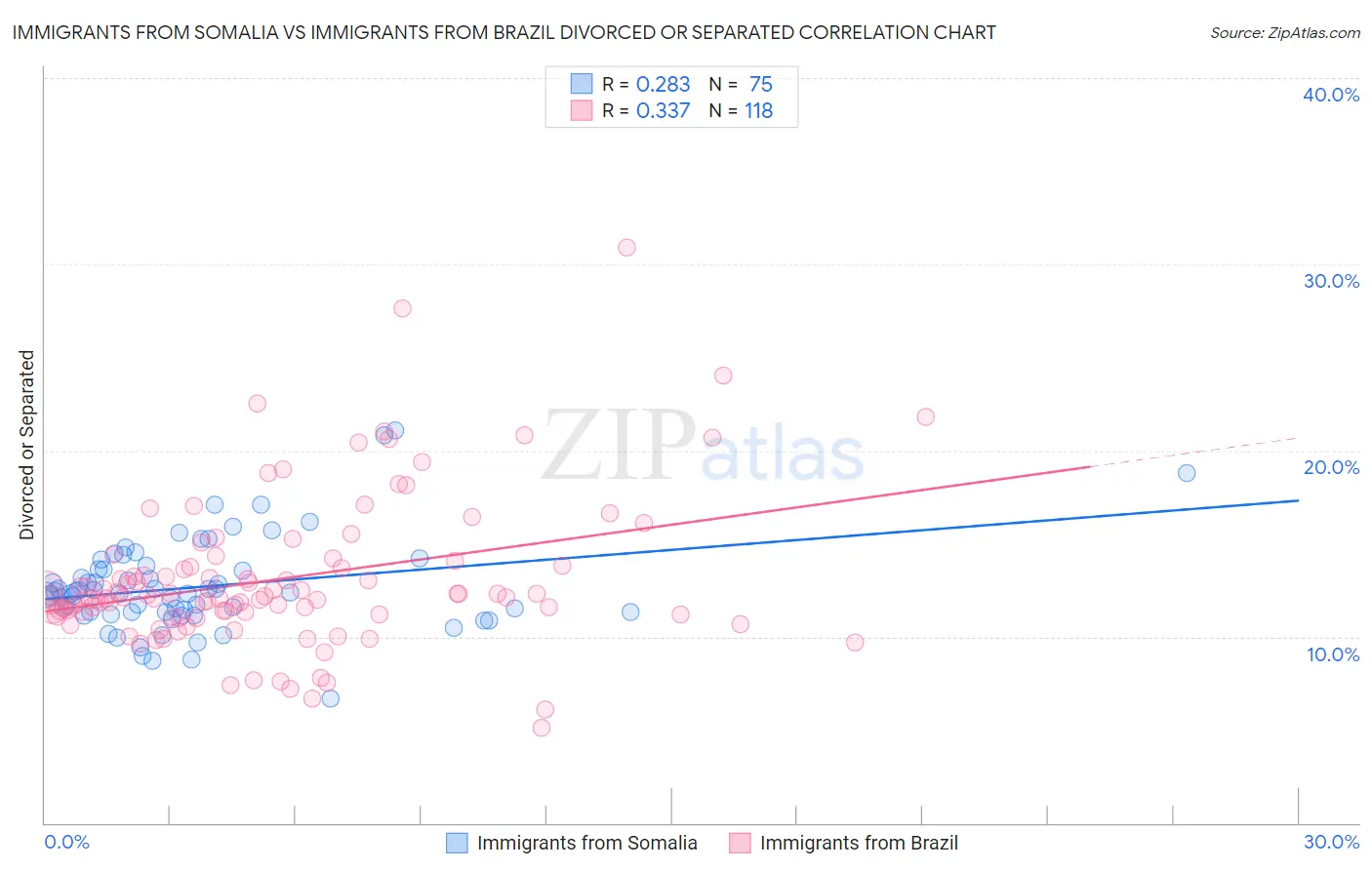 Immigrants from Somalia vs Immigrants from Brazil Divorced or Separated