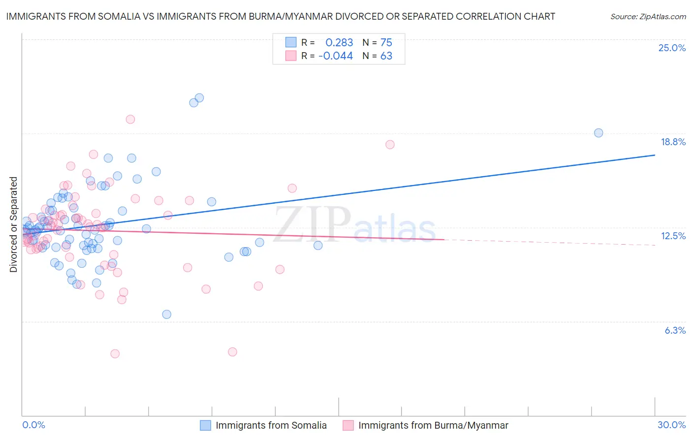 Immigrants from Somalia vs Immigrants from Burma/Myanmar Divorced or Separated