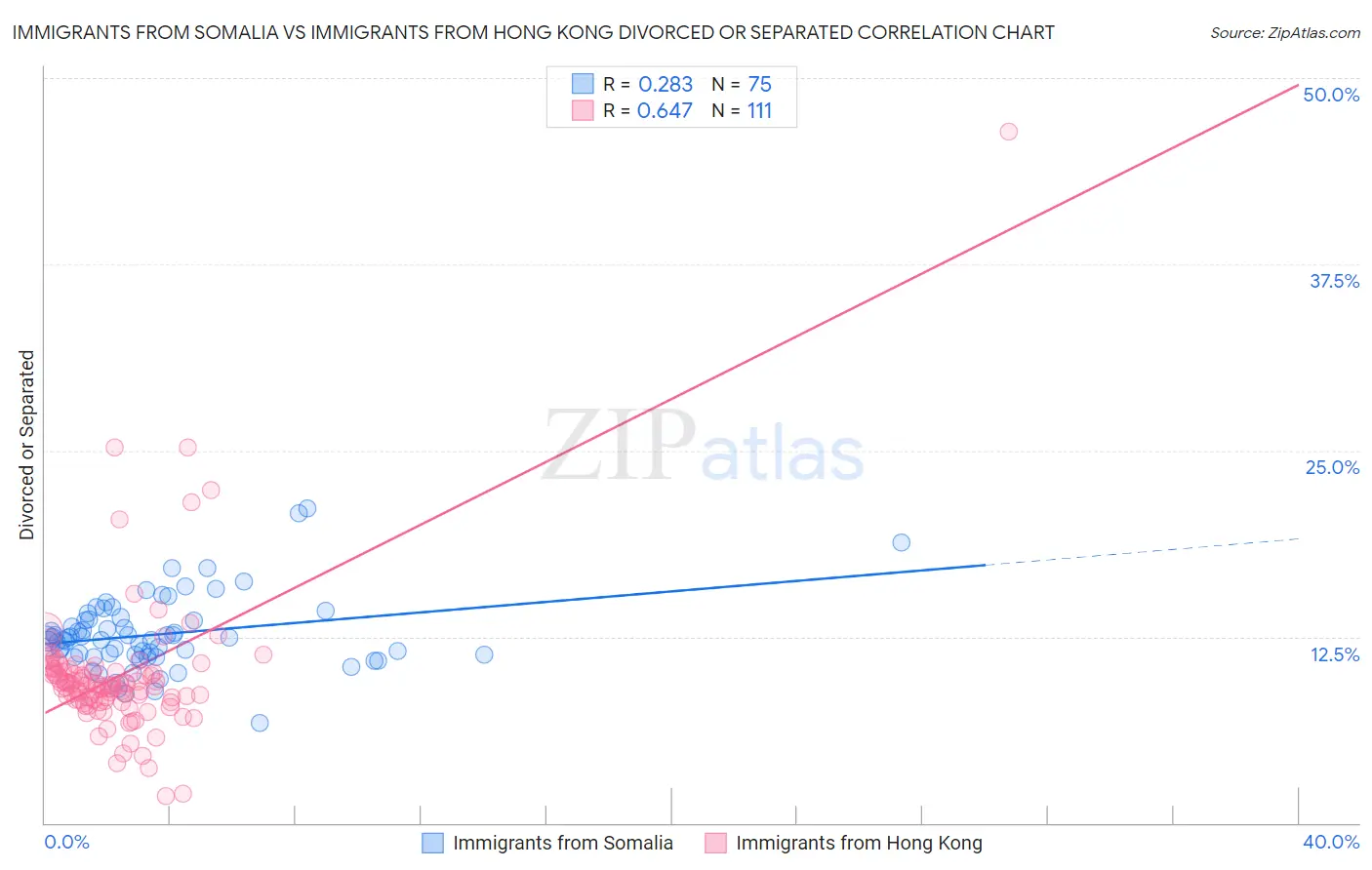 Immigrants from Somalia vs Immigrants from Hong Kong Divorced or Separated