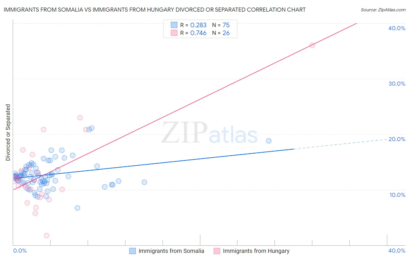 Immigrants from Somalia vs Immigrants from Hungary Divorced or Separated