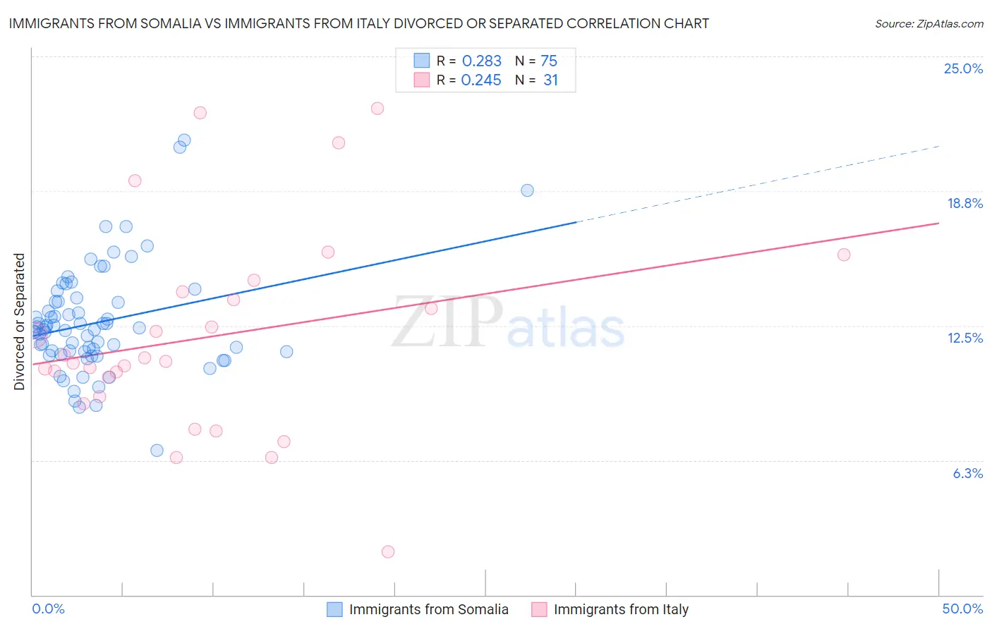 Immigrants from Somalia vs Immigrants from Italy Divorced or Separated