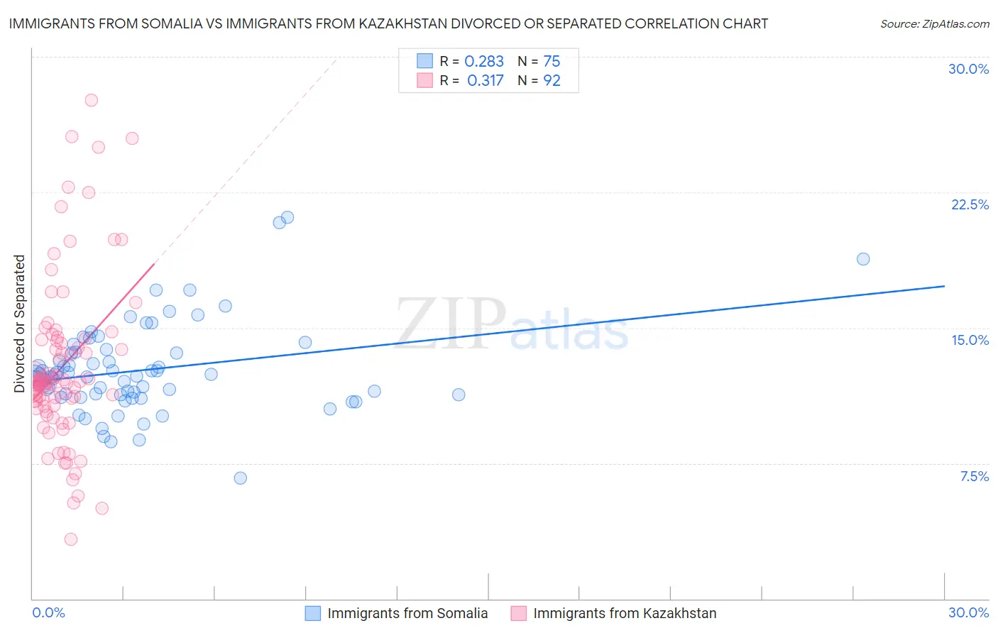 Immigrants from Somalia vs Immigrants from Kazakhstan Divorced or Separated