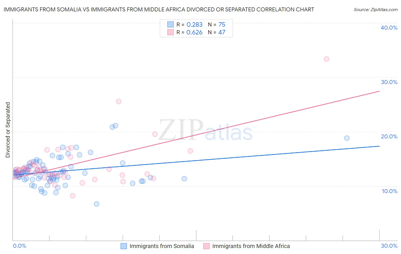 Immigrants from Somalia vs Immigrants from Middle Africa Divorced or Separated