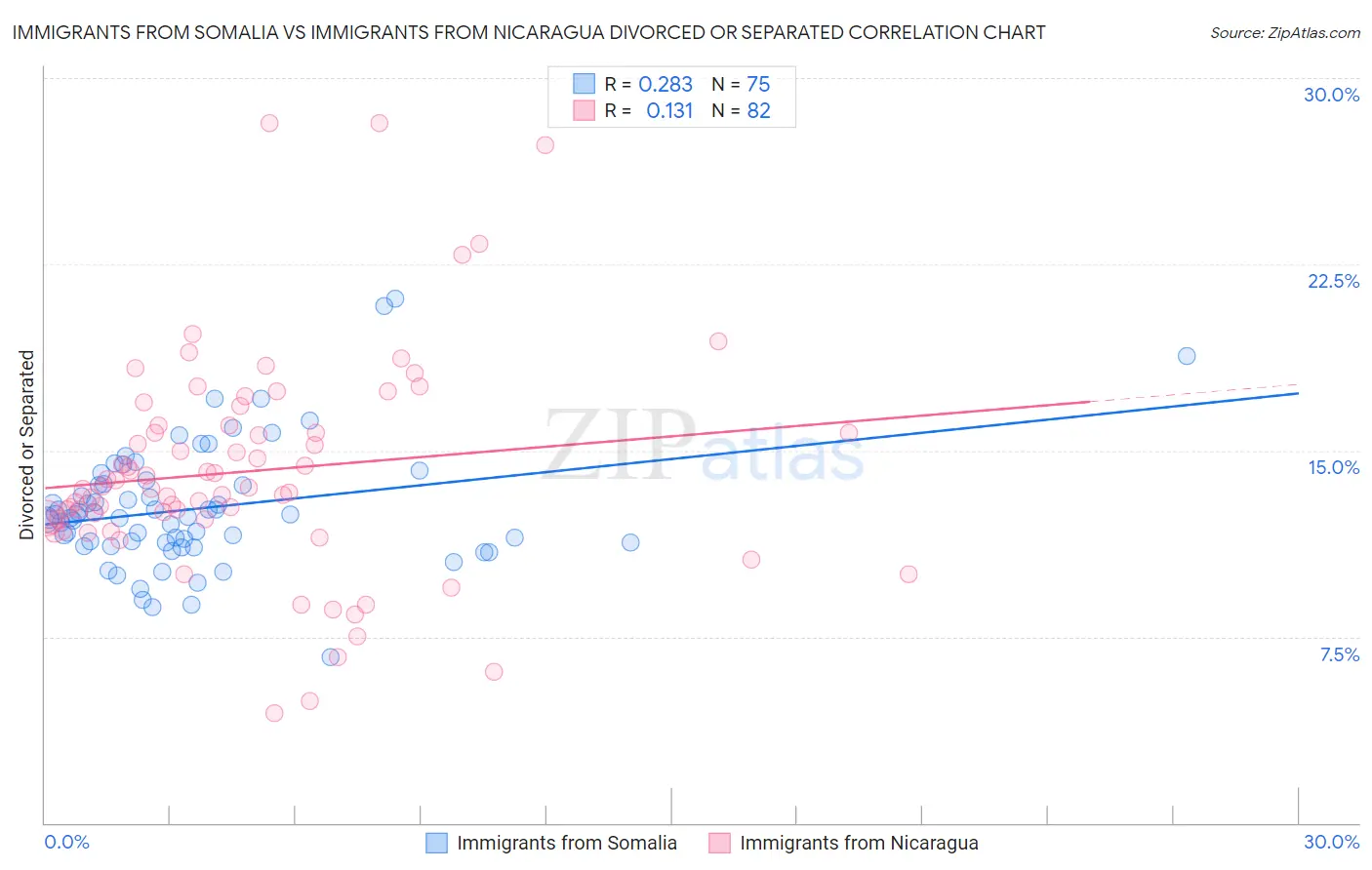 Immigrants from Somalia vs Immigrants from Nicaragua Divorced or Separated