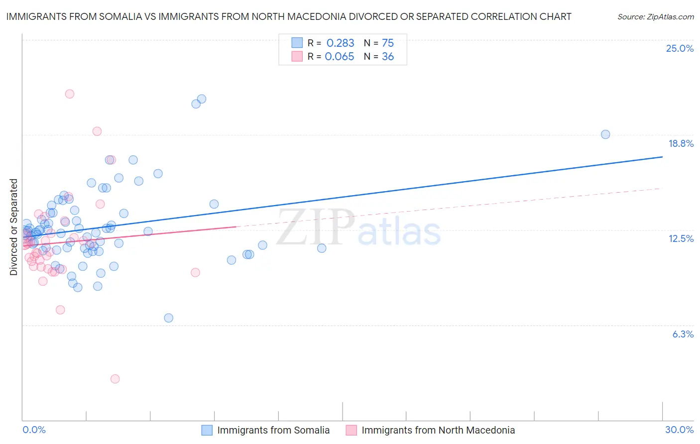 Immigrants from Somalia vs Immigrants from North Macedonia Divorced or Separated