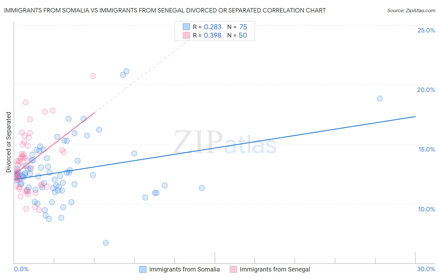 Immigrants from Somalia vs Immigrants from Senegal Divorced or Separated