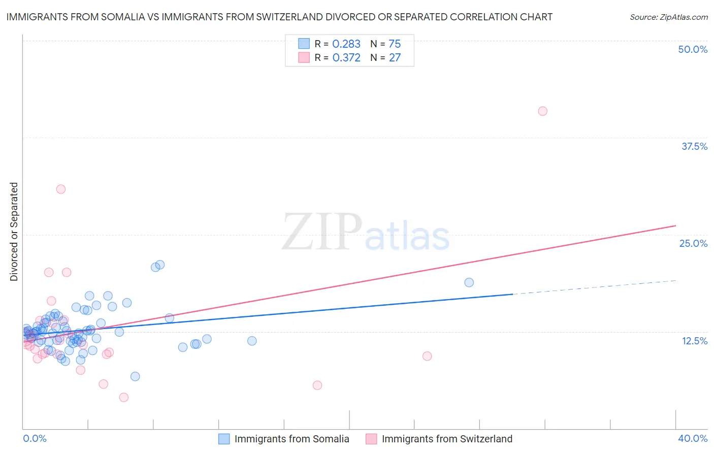 Immigrants from Somalia vs Immigrants from Switzerland Divorced or Separated