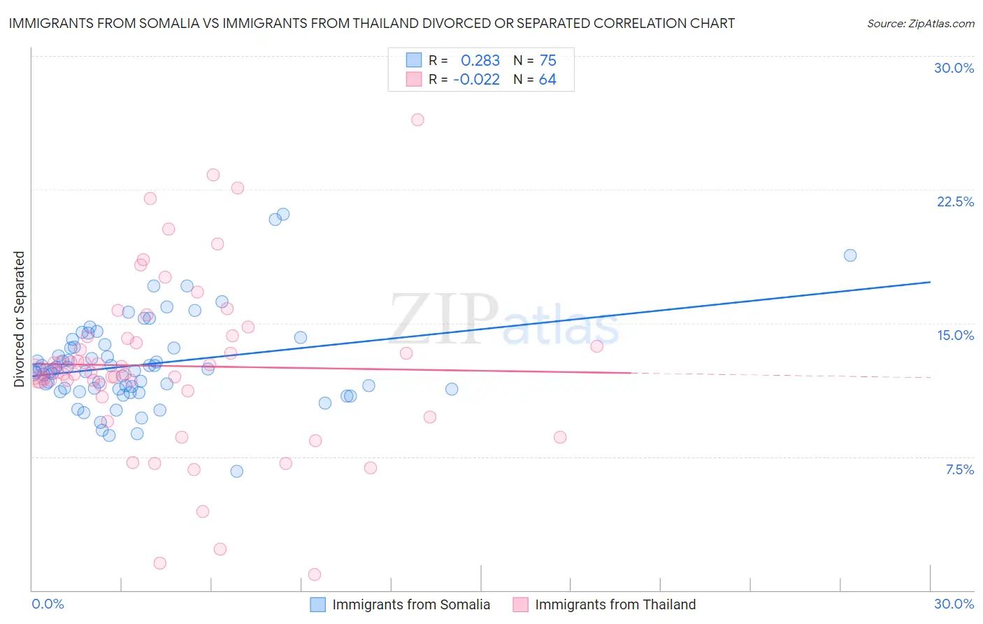 Immigrants from Somalia vs Immigrants from Thailand Divorced or Separated