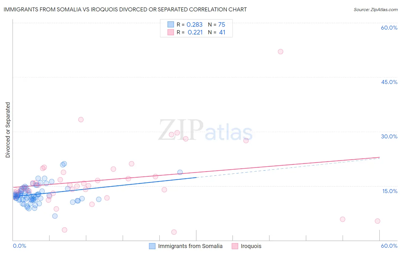 Immigrants from Somalia vs Iroquois Divorced or Separated