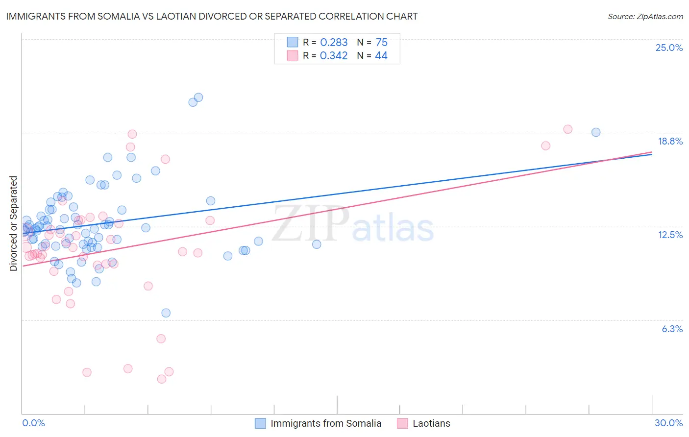 Immigrants from Somalia vs Laotian Divorced or Separated