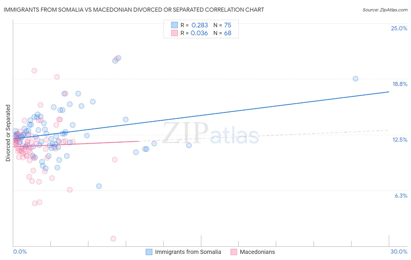 Immigrants from Somalia vs Macedonian Divorced or Separated