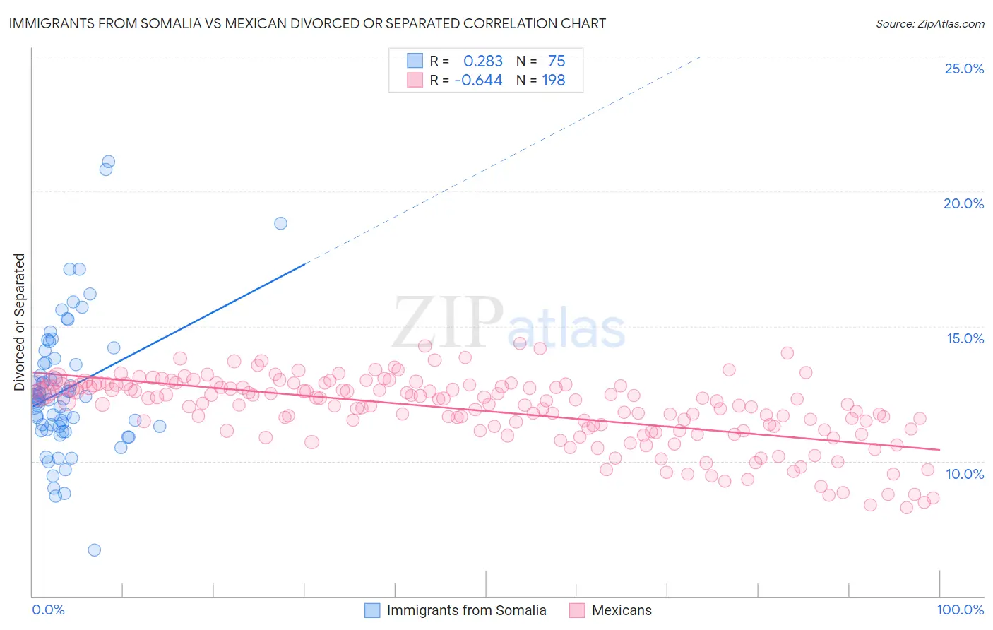 Immigrants from Somalia vs Mexican Divorced or Separated