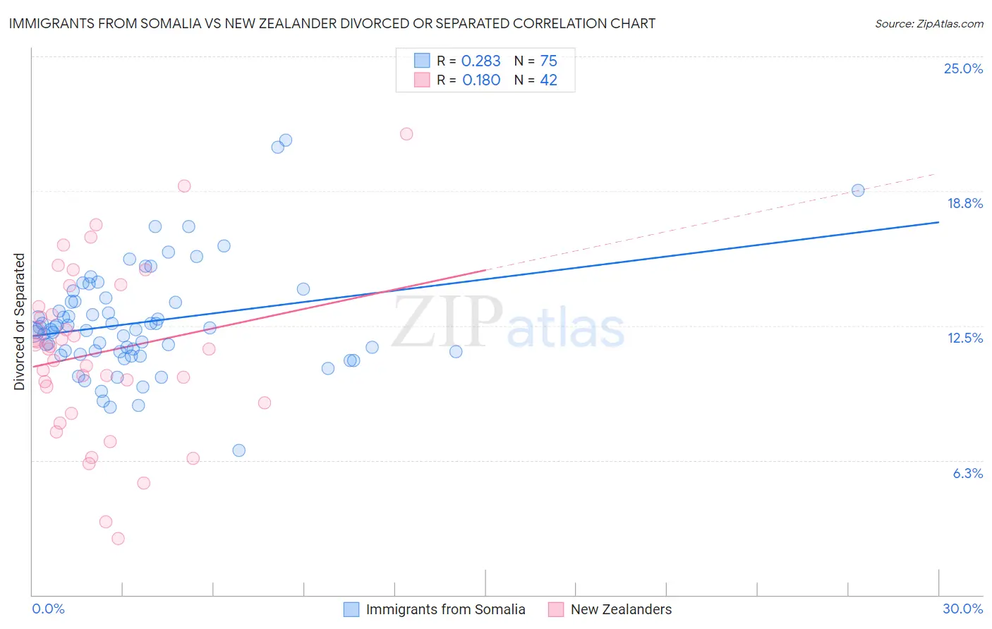 Immigrants from Somalia vs New Zealander Divorced or Separated