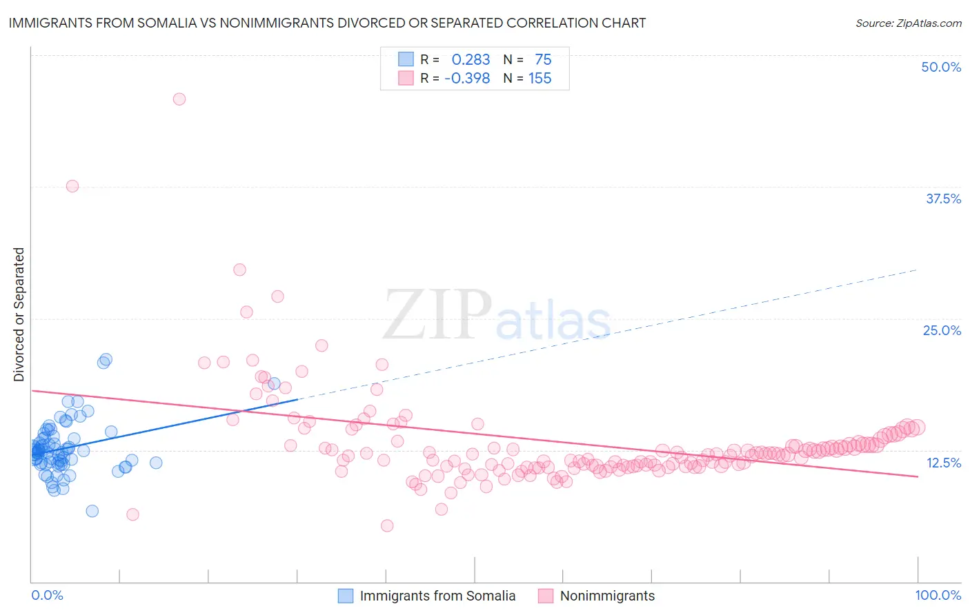 Immigrants from Somalia vs Nonimmigrants Divorced or Separated