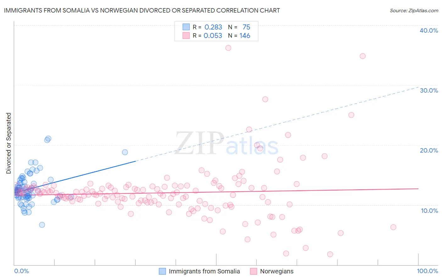 Immigrants from Somalia vs Norwegian Divorced or Separated