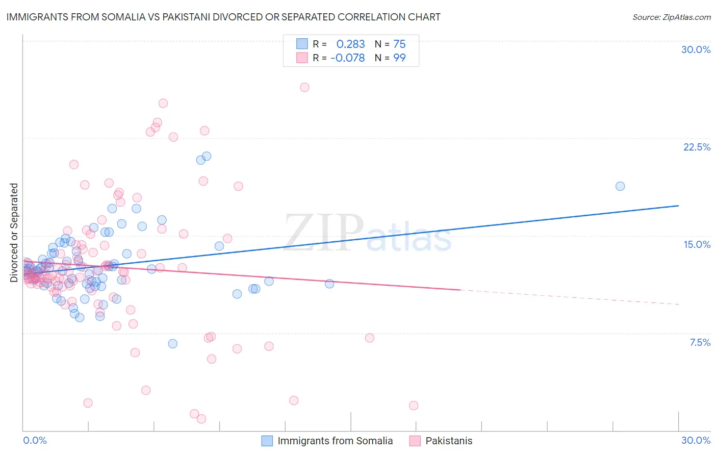 Immigrants from Somalia vs Pakistani Divorced or Separated