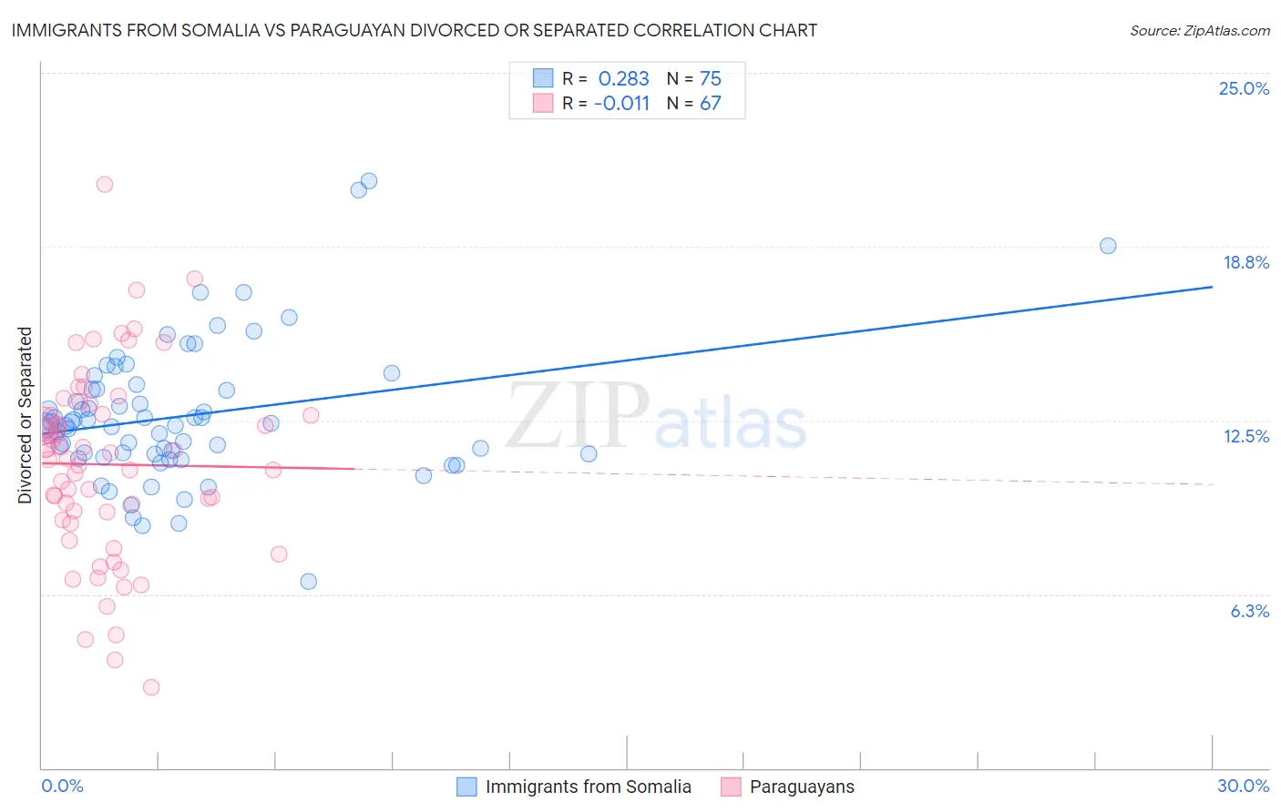 Immigrants from Somalia vs Paraguayan Divorced or Separated