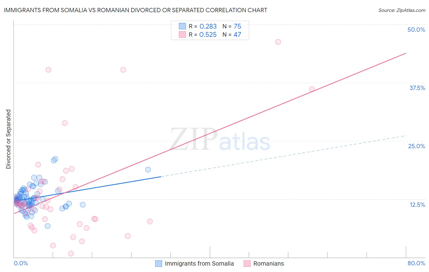 Immigrants from Somalia vs Romanian Divorced or Separated