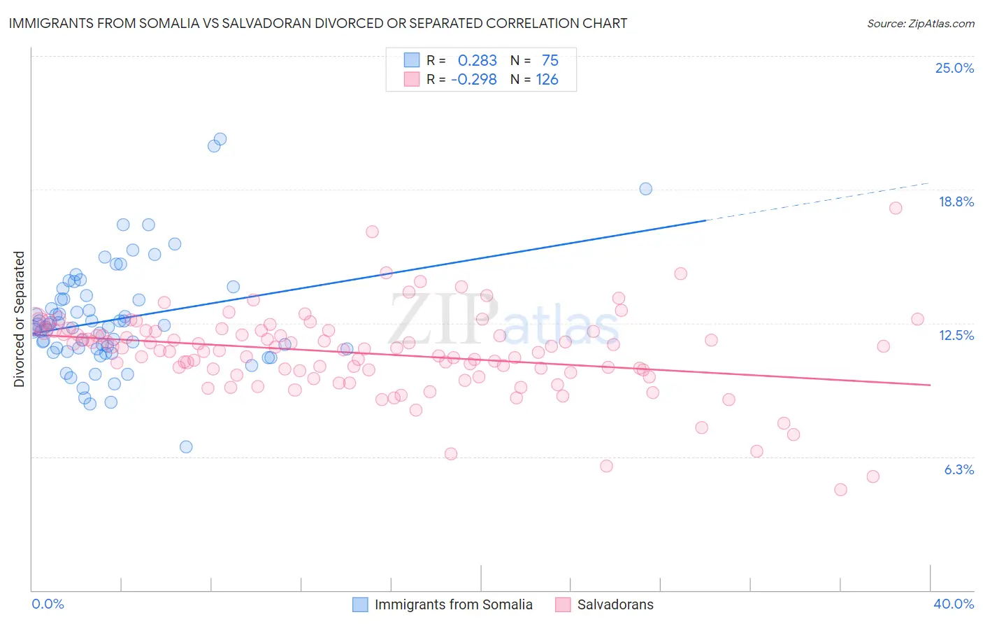 Immigrants from Somalia vs Salvadoran Divorced or Separated