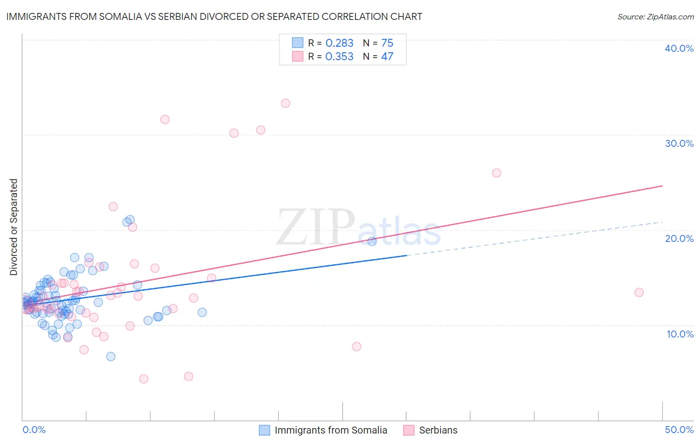 Immigrants from Somalia vs Serbian Divorced or Separated