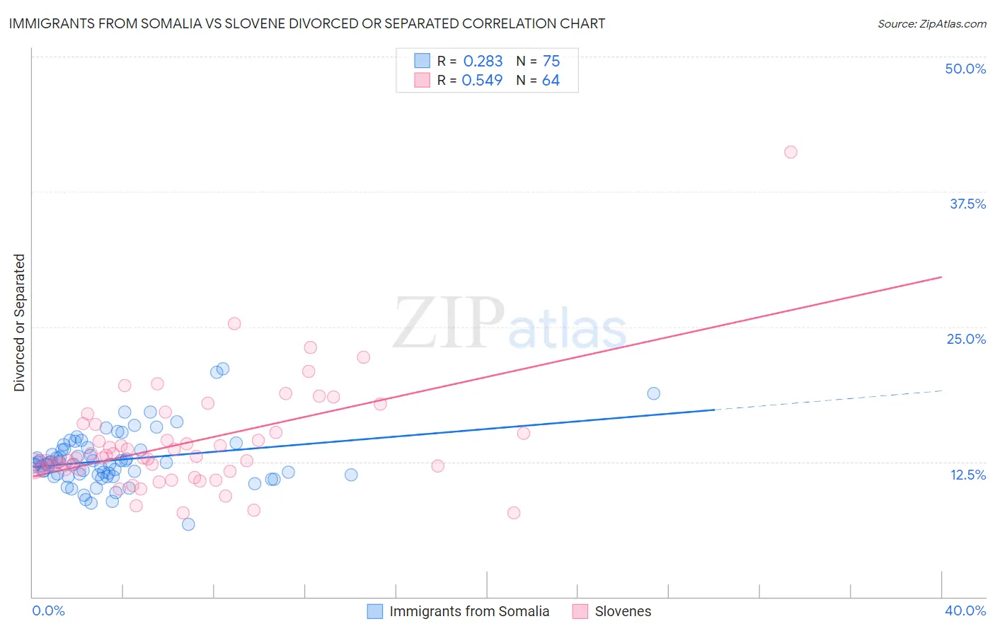 Immigrants from Somalia vs Slovene Divorced or Separated