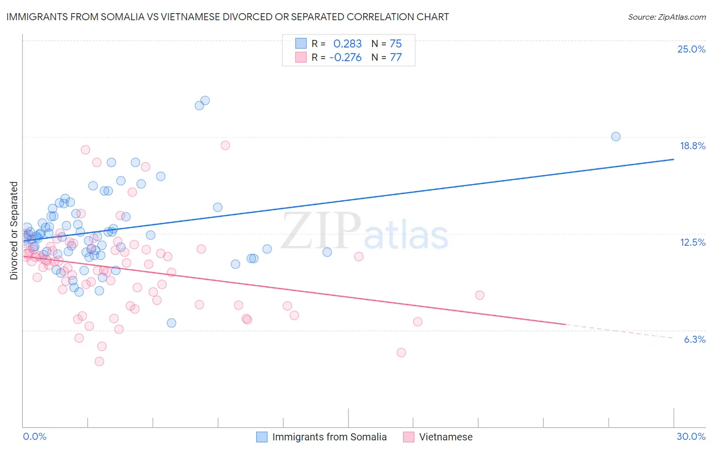 Immigrants from Somalia vs Vietnamese Divorced or Separated