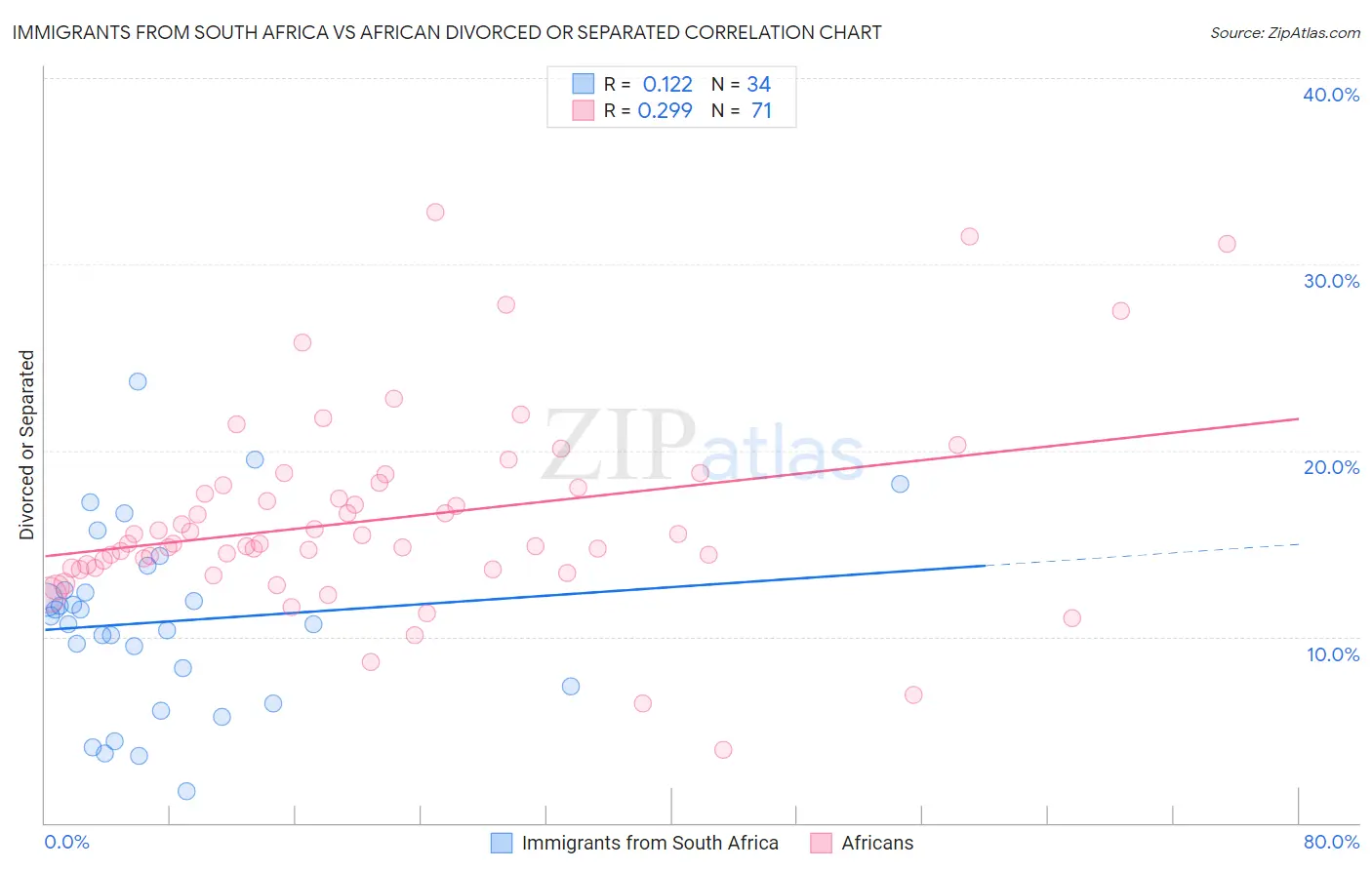 Immigrants from South Africa vs African Divorced or Separated