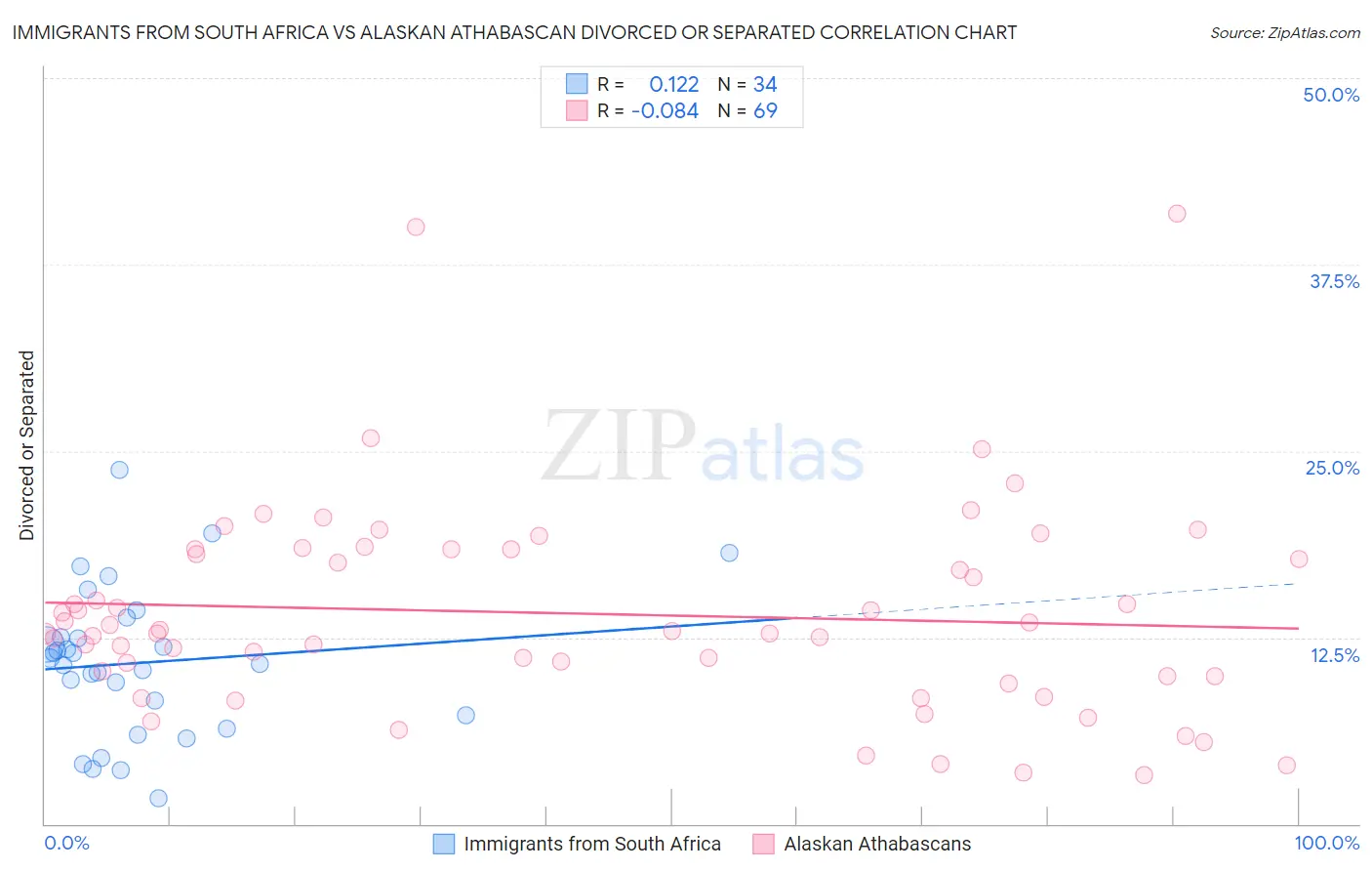 Immigrants from South Africa vs Alaskan Athabascan Divorced or Separated