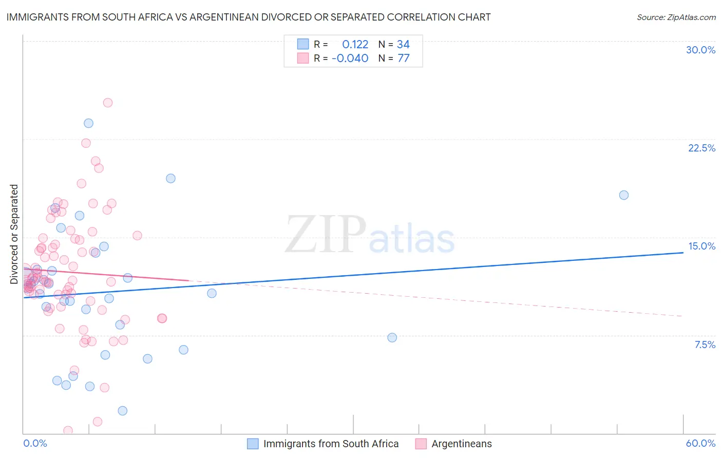 Immigrants from South Africa vs Argentinean Divorced or Separated