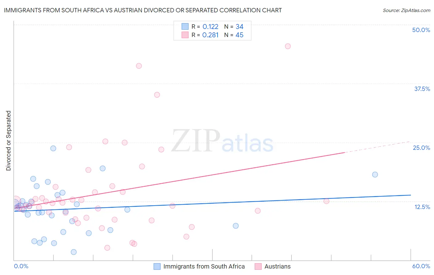 Immigrants from South Africa vs Austrian Divorced or Separated