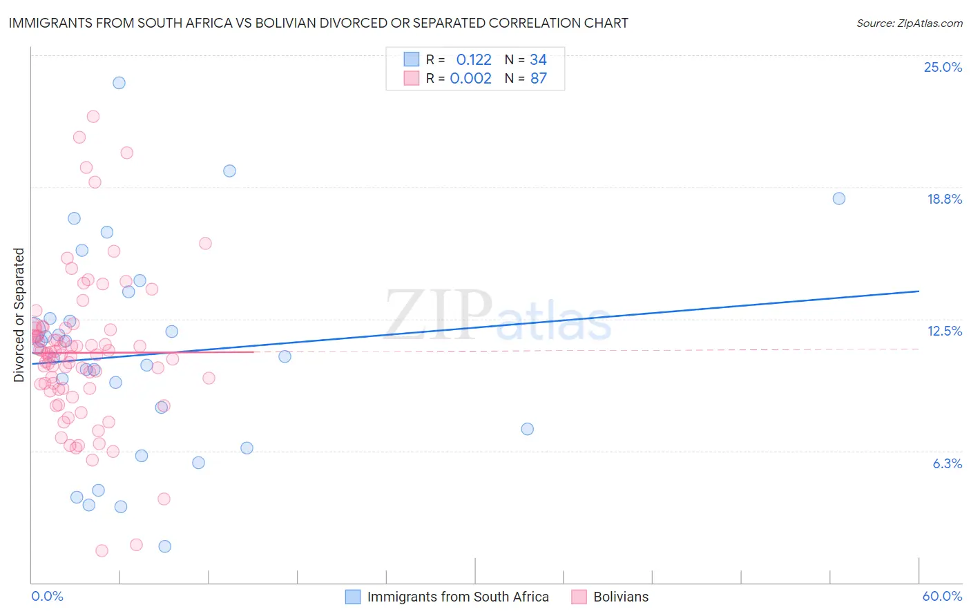 Immigrants from South Africa vs Bolivian Divorced or Separated