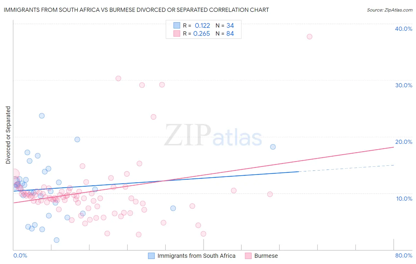 Immigrants from South Africa vs Burmese Divorced or Separated