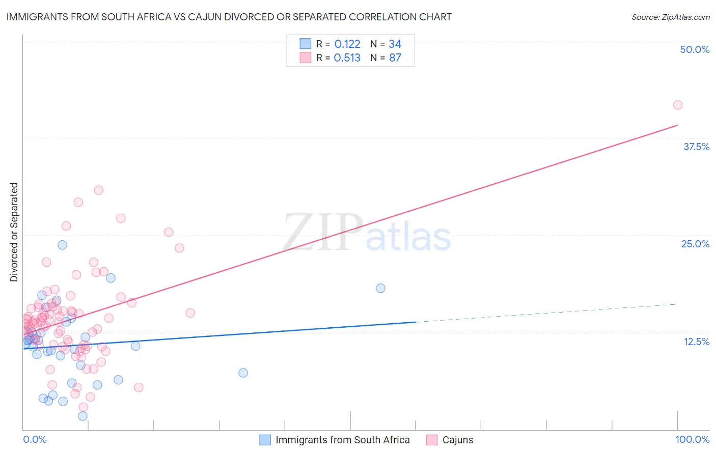 Immigrants from South Africa vs Cajun Divorced or Separated