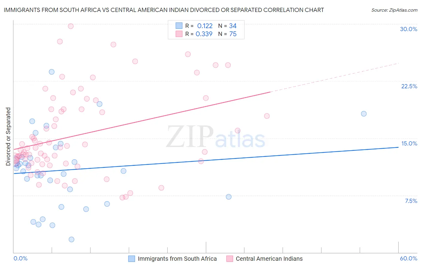 Immigrants from South Africa vs Central American Indian Divorced or Separated