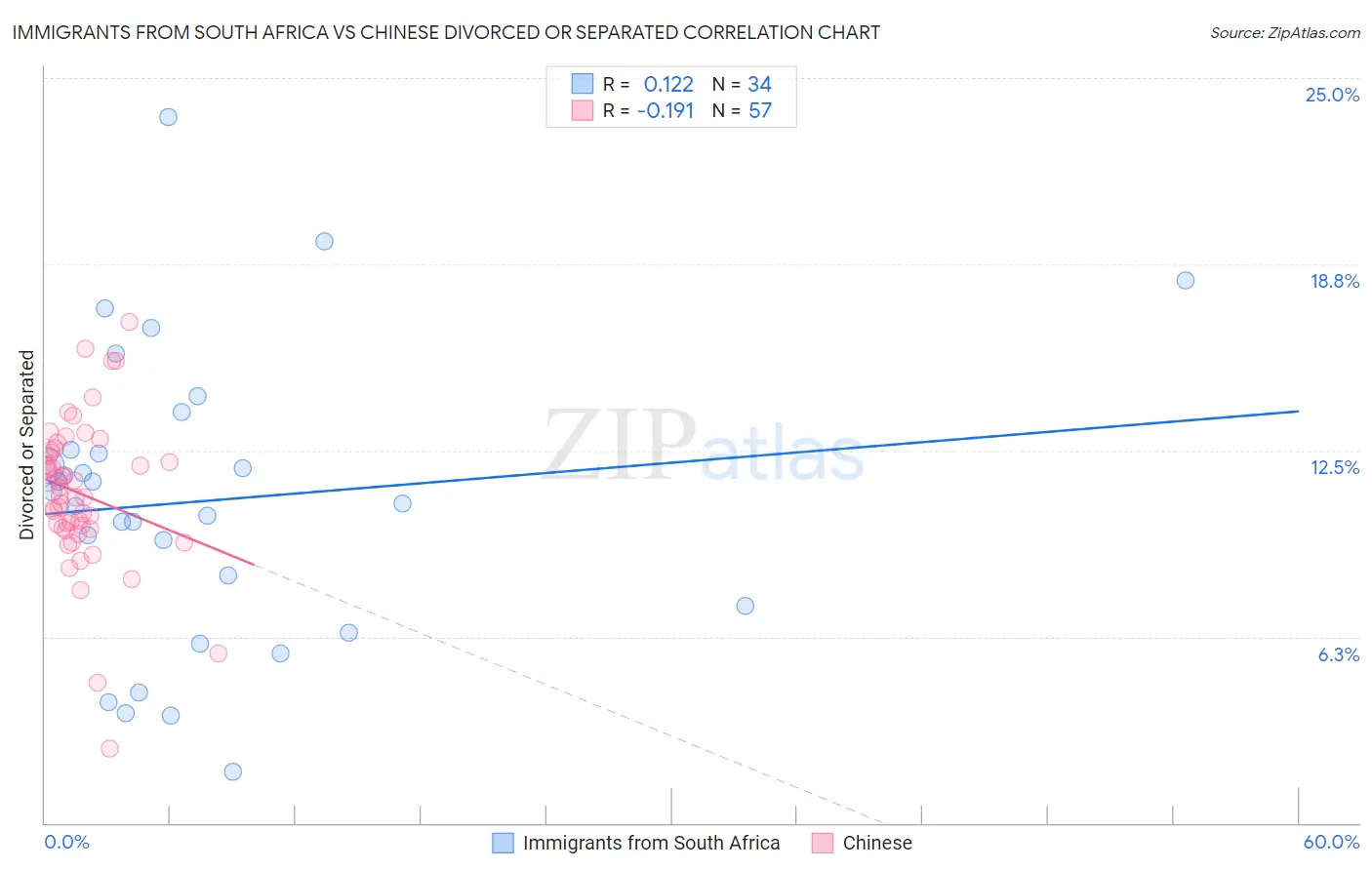 Immigrants from South Africa vs Chinese Divorced or Separated