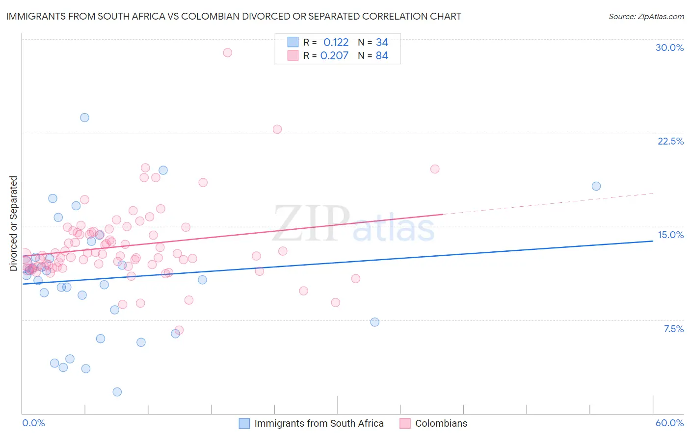 Immigrants from South Africa vs Colombian Divorced or Separated