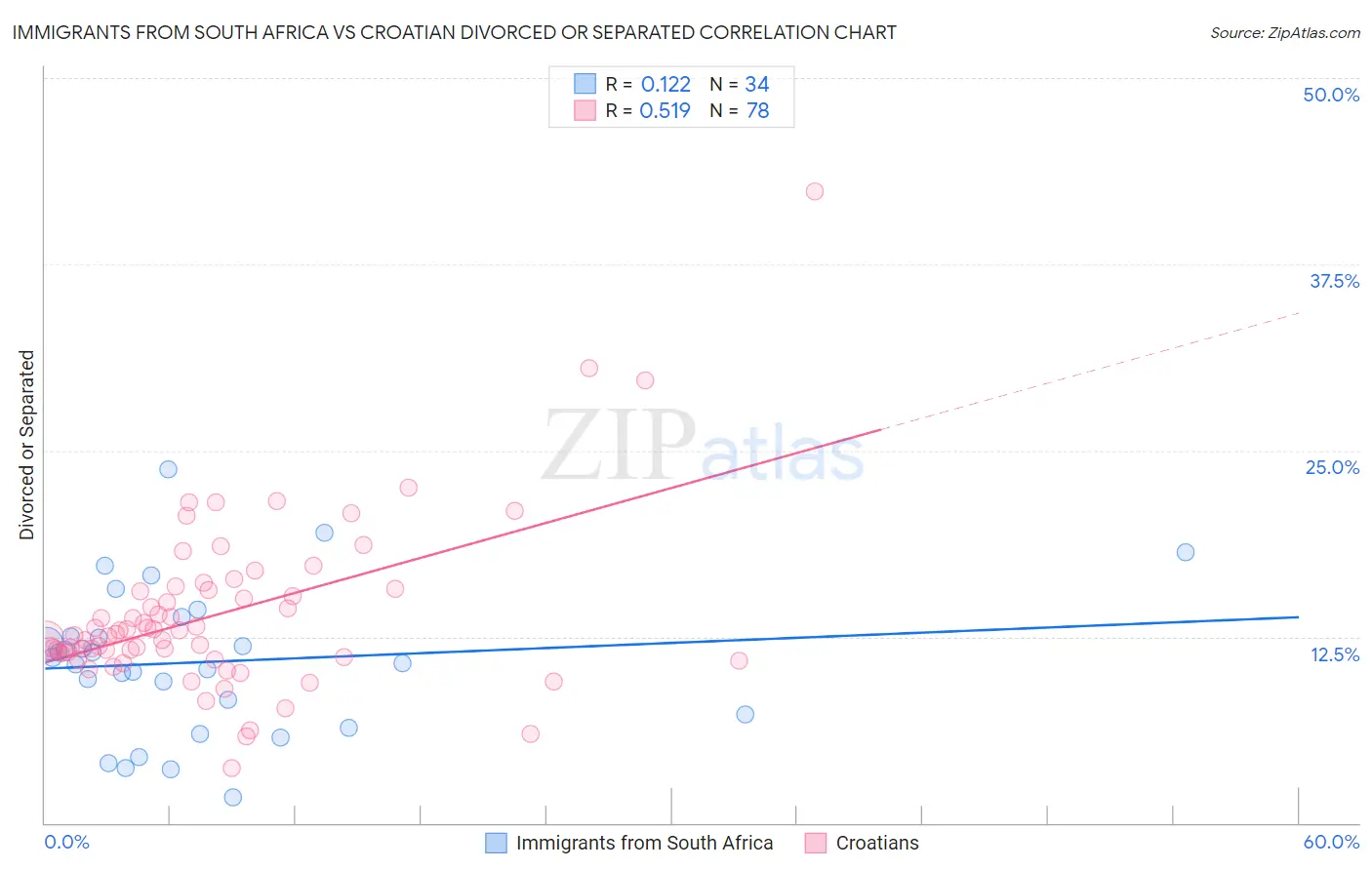 Immigrants from South Africa vs Croatian Divorced or Separated