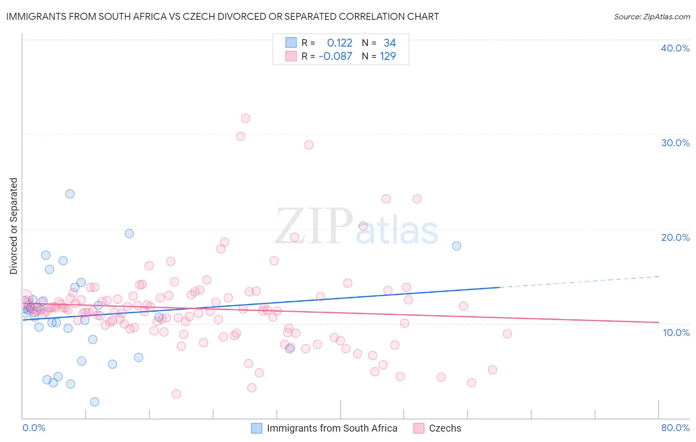 Immigrants from South Africa vs Czech Divorced or Separated